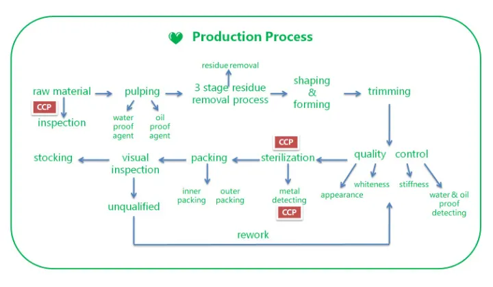 Qualified Sugarcane Tableware Compartment Take Away Food Box 850ml 2cp